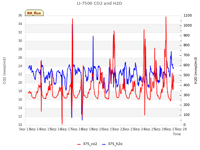 plot of LI-7500 CO2 and H2O