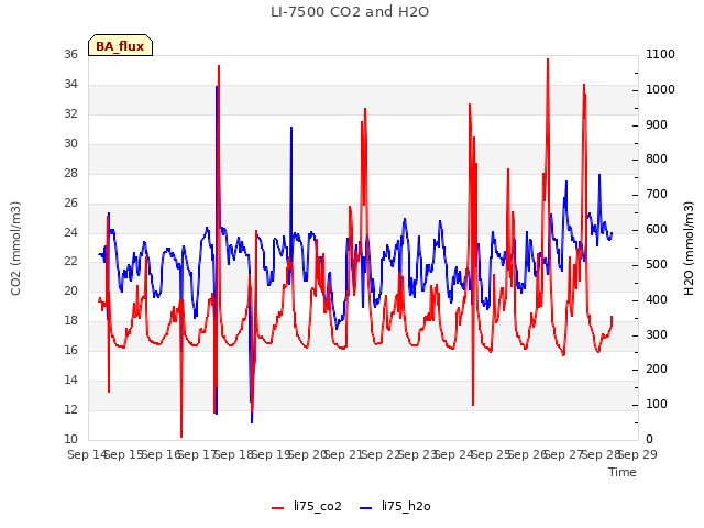 plot of LI-7500 CO2 and H2O