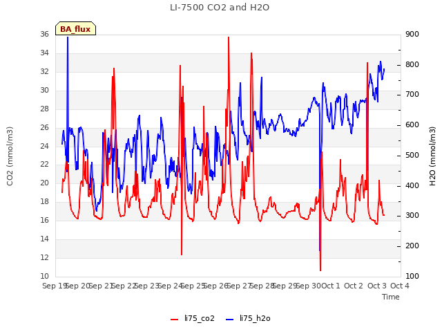 plot of LI-7500 CO2 and H2O