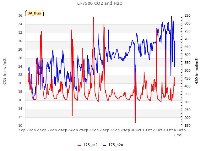 plot of LI-7500 CO2 and H2O