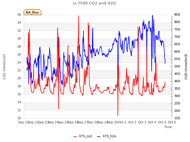 plot of LI-7500 CO2 and H2O