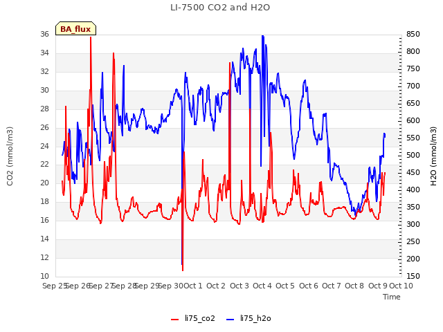 plot of LI-7500 CO2 and H2O