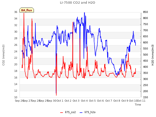 plot of LI-7500 CO2 and H2O