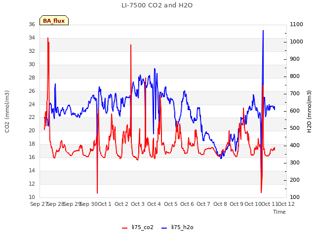 plot of LI-7500 CO2 and H2O