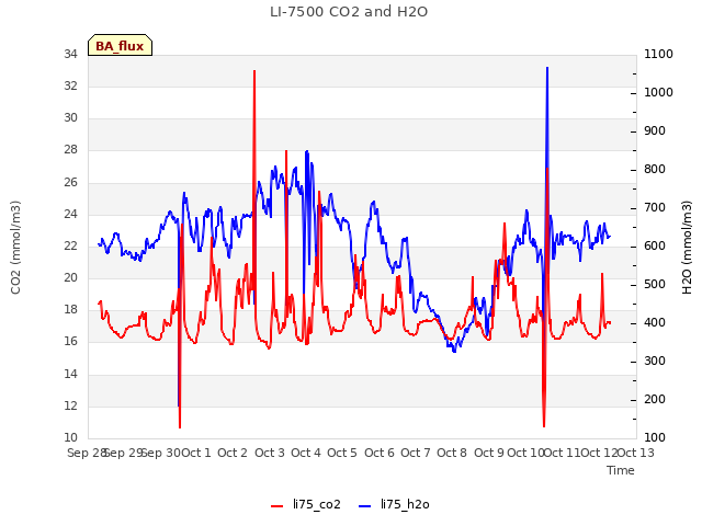 plot of LI-7500 CO2 and H2O