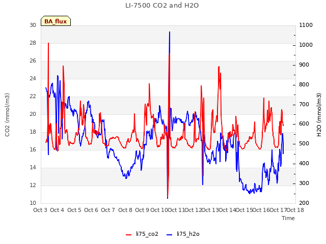 plot of LI-7500 CO2 and H2O