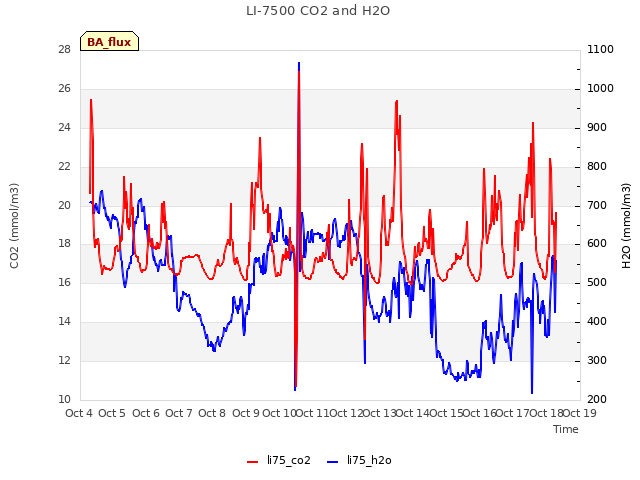 plot of LI-7500 CO2 and H2O