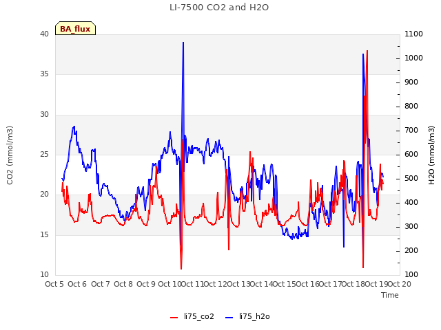 plot of LI-7500 CO2 and H2O