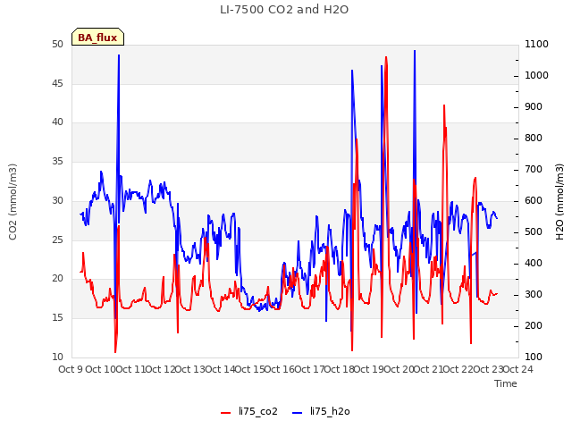 plot of LI-7500 CO2 and H2O