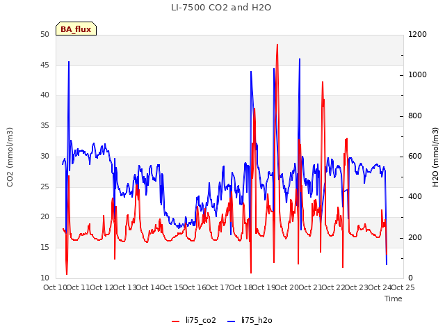 plot of LI-7500 CO2 and H2O