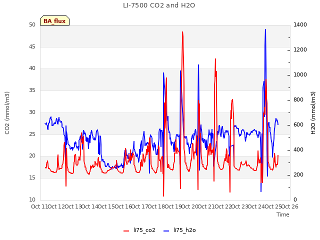 plot of LI-7500 CO2 and H2O