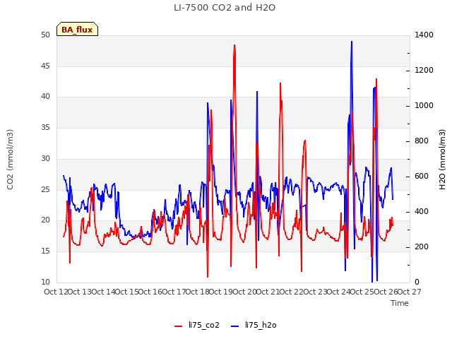 plot of LI-7500 CO2 and H2O