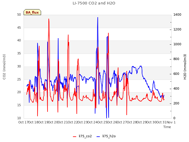 plot of LI-7500 CO2 and H2O