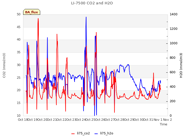 plot of LI-7500 CO2 and H2O