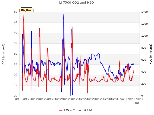 plot of LI-7500 CO2 and H2O