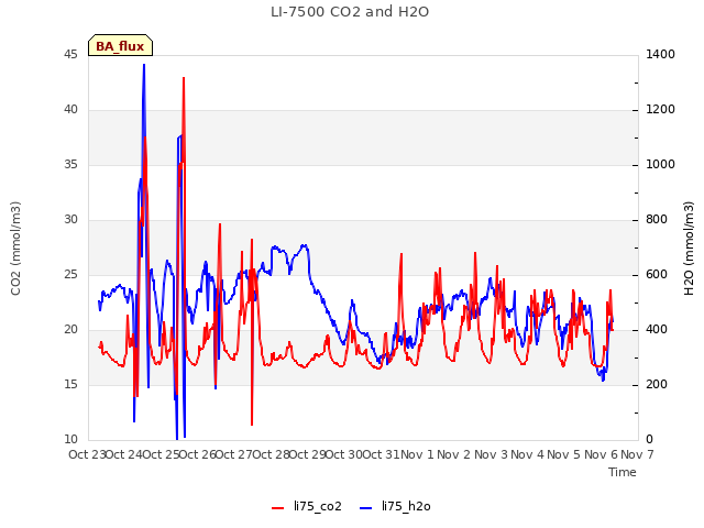 plot of LI-7500 CO2 and H2O