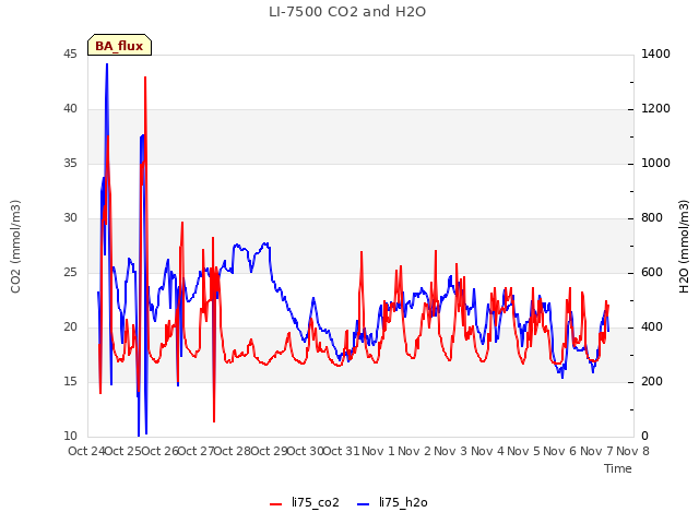 plot of LI-7500 CO2 and H2O