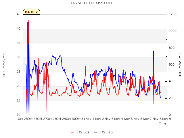 plot of LI-7500 CO2 and H2O