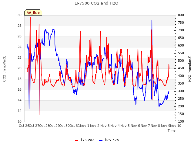 plot of LI-7500 CO2 and H2O