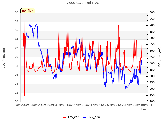 plot of LI-7500 CO2 and H2O