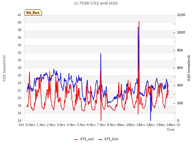 plot of LI-7500 CO2 and H2O