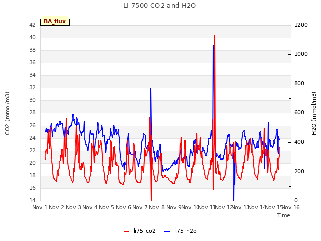 plot of LI-7500 CO2 and H2O