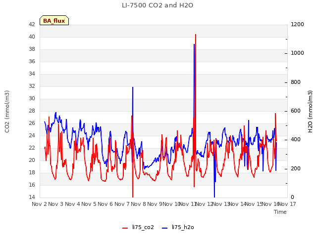 plot of LI-7500 CO2 and H2O