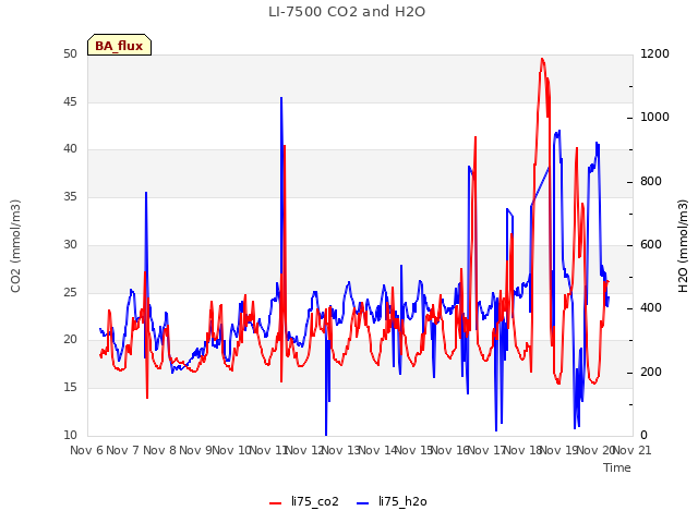 plot of LI-7500 CO2 and H2O