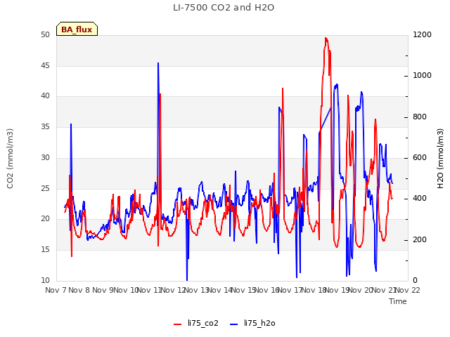 plot of LI-7500 CO2 and H2O