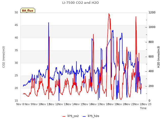 plot of LI-7500 CO2 and H2O