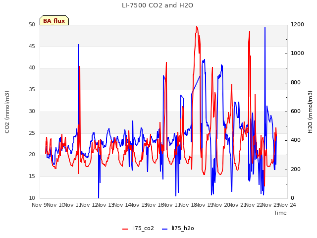 plot of LI-7500 CO2 and H2O