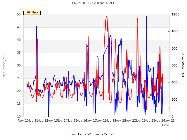 plot of LI-7500 CO2 and H2O