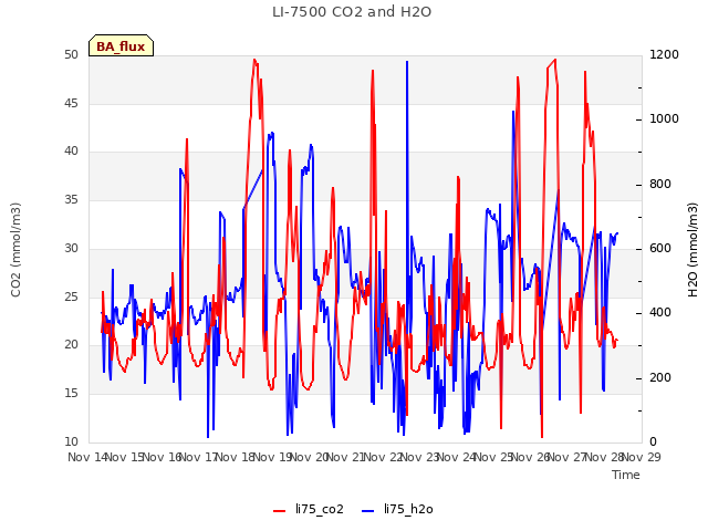 plot of LI-7500 CO2 and H2O