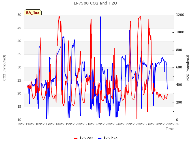 plot of LI-7500 CO2 and H2O