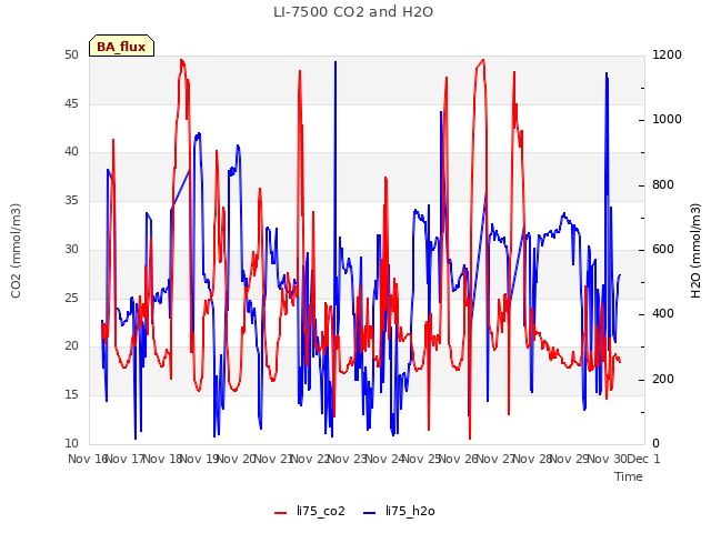 plot of LI-7500 CO2 and H2O