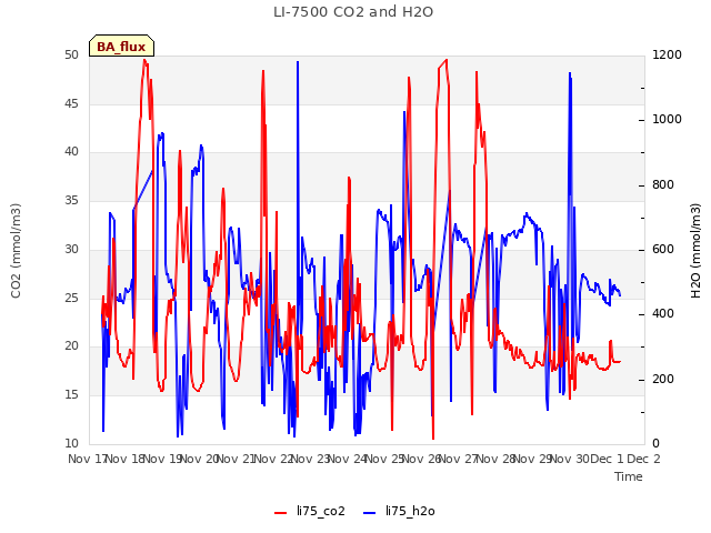 plot of LI-7500 CO2 and H2O