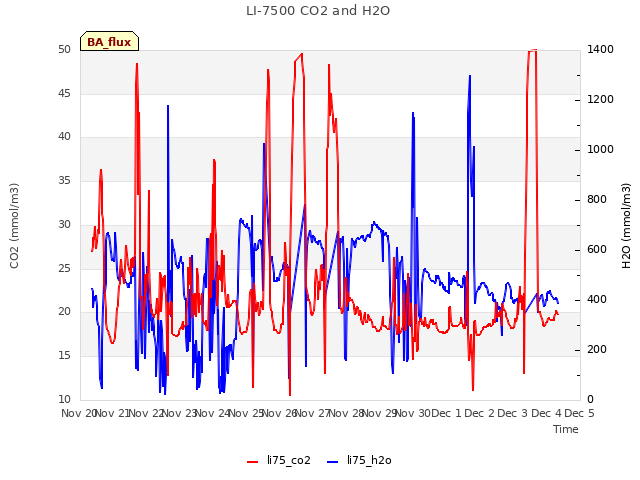 plot of LI-7500 CO2 and H2O