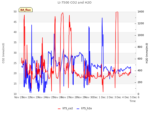 plot of LI-7500 CO2 and H2O