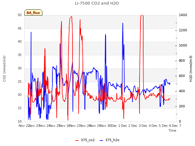 plot of LI-7500 CO2 and H2O