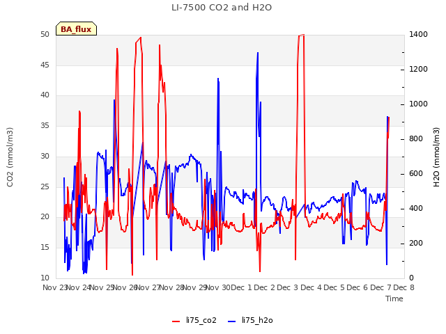 plot of LI-7500 CO2 and H2O