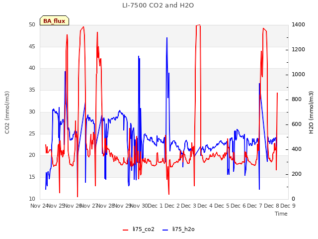 plot of LI-7500 CO2 and H2O