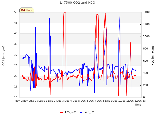 plot of LI-7500 CO2 and H2O