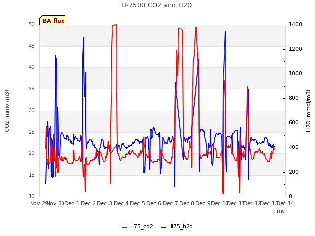 plot of LI-7500 CO2 and H2O