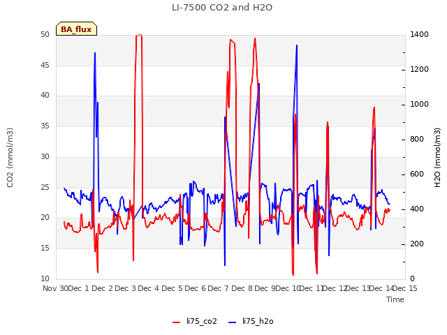 plot of LI-7500 CO2 and H2O