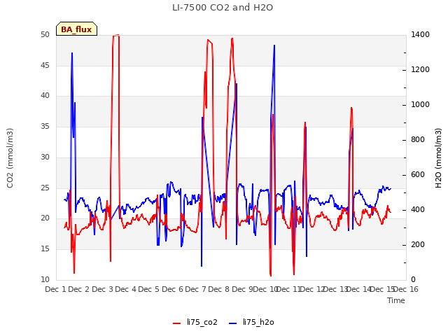 plot of LI-7500 CO2 and H2O