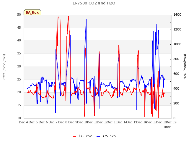 plot of LI-7500 CO2 and H2O