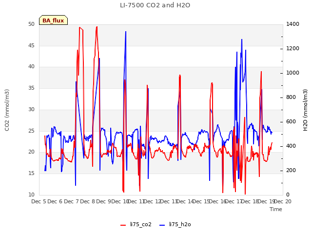 plot of LI-7500 CO2 and H2O