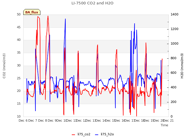 plot of LI-7500 CO2 and H2O