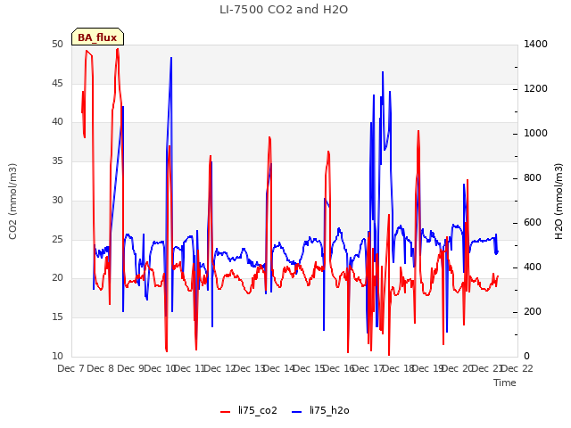 plot of LI-7500 CO2 and H2O