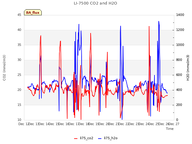 plot of LI-7500 CO2 and H2O